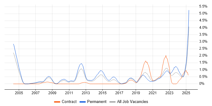 Job vacancy trend for Product Manager in Warwickshire Job vacancy trend for Product Manager in Warwickshire