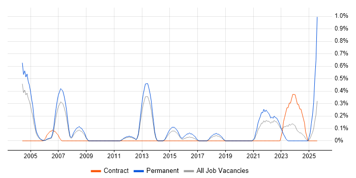 Job vacancy trend for Product Marketing in Warwickshire Job vacancy trend for Product Marketing in Warwickshire