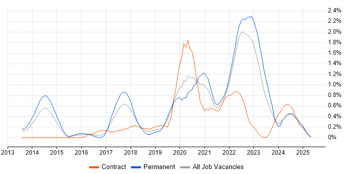 Job vacancy trend for Product Owner in Warwickshire