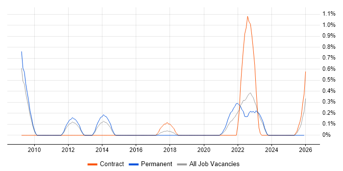 Product Planning job vacancy trend in Warwickshire