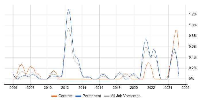 Job vacancy trend for Product Requirements in Warwickshire Job vacancy trend for Product Requirements in Warwickshire