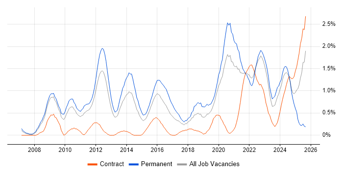 Job vacancy trend for Product Roadmap in Warwickshire