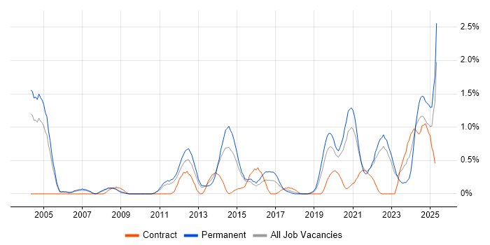 Job vacancy trend for Product Strategy in Warwickshire Job vacancy trend for Product Strategy in Warwickshire