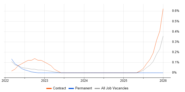 Product Thinking job vacancy trend in Warwickshire