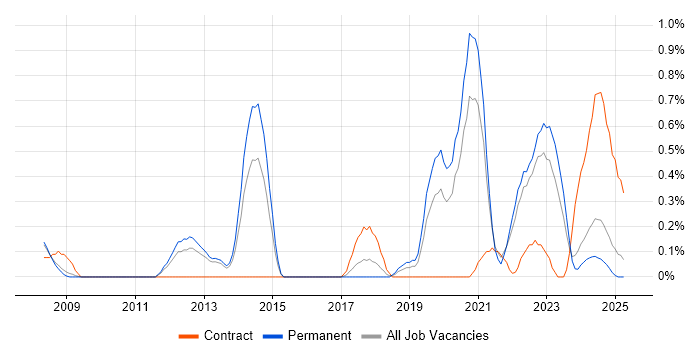 Job vacancy trend for Product Vision in Warwickshire