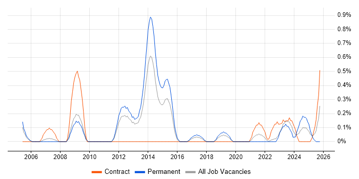 Production Planning job vacancy trend in Warwickshire