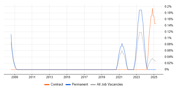 Job vacancy trend for Profibus in Warwickshire