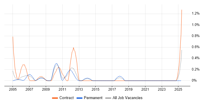 Job vacancy trend for Programme Coordinator in Warwickshire Job vacancy trend for Programme Coordinator in Warwickshire