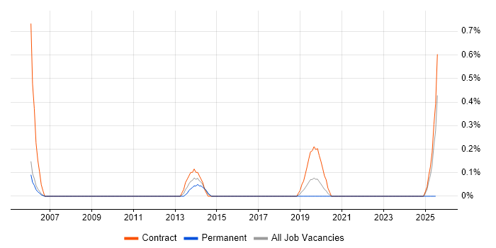 Job vacancy trend for Programme Delivery Manager in Warwickshire Job vacancy trend for Programme Delivery Manager in Warwickshire