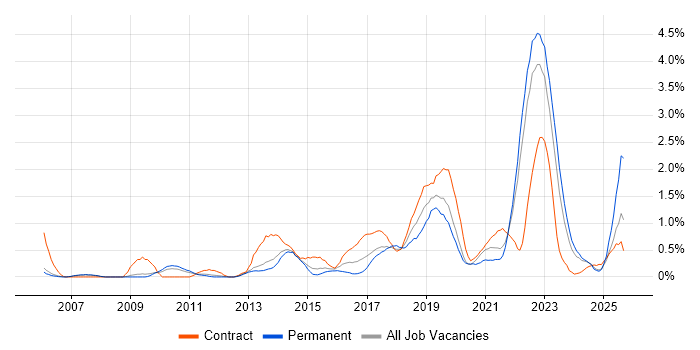 Programme Delivery job vacancy trend in Warwickshire