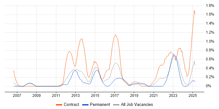 Job vacancy trend for Programme Governance in Warwickshire