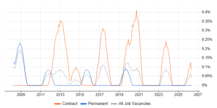 Programme Test Manager job vacancy trend in Warwickshire