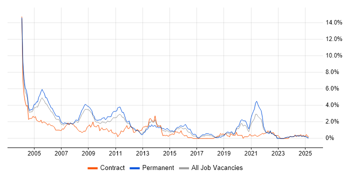 Job vacancy trend for Programmer in Warwickshire Job vacancy trend for Programmer in Warwickshire