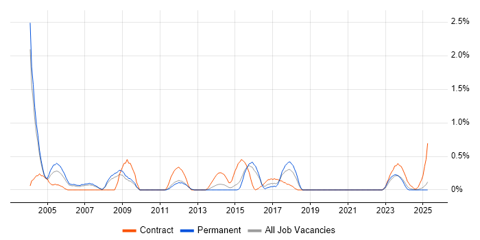 Job vacancy trend for Progress in Warwickshire Job vacancy trend for Progress in Warwickshire