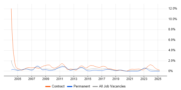 Job vacancy trend for Project Analyst in Warwickshire