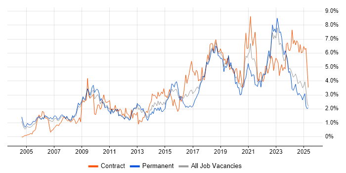 Job vacancy trend for Project Delivery in Warwickshire Job vacancy trend for Project Delivery in Warwickshire