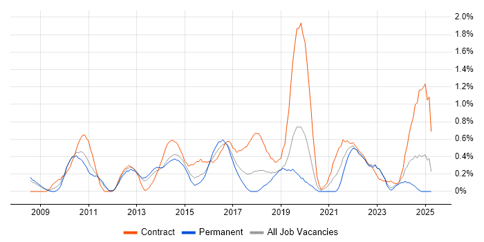 Job vacancy trend for Project Governance in Warwickshire