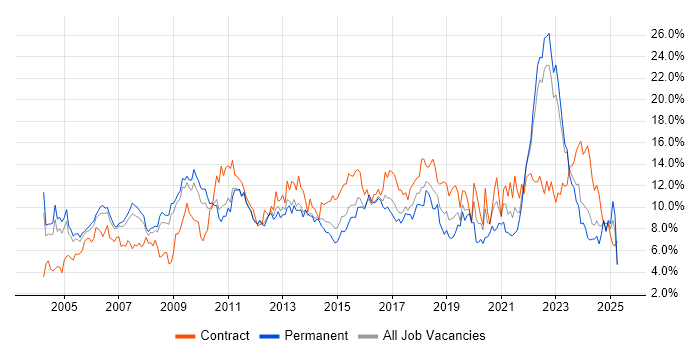 Job vacancy trend for Project Management in Warwickshire Job vacancy trend for Project Management in Warwickshire