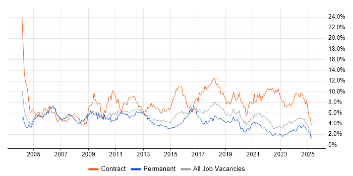 Job vacancy trend for Project Manager in Warwickshire Job vacancy trend for Project Manager in Warwickshire