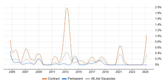 Job vacancy trend for Project Officer in Warwickshire Job vacancy trend for Project Officer in Warwickshire