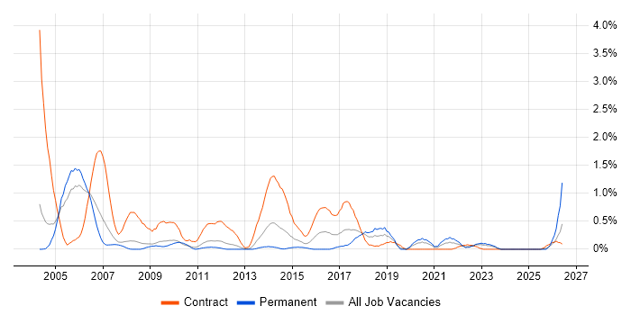 Project Planner job vacancy trend in Warwickshire
