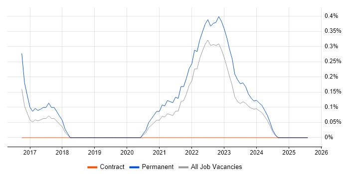 Job vacancy trend for Project Roadmap in Warwickshire
