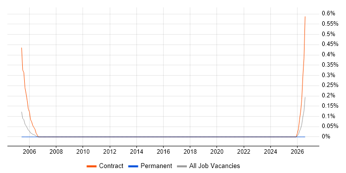 Project Support Specialist job vacancy trend in Warwickshire