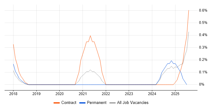 Job vacancy trend for ProjectWise in Warwickshire Job vacancy trend for ProjectWise in Warwickshire