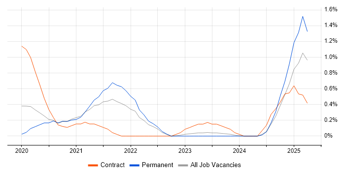 Job vacancy trend for Prometheus in Warwickshire