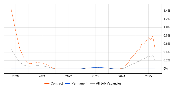 Job vacancy trend for Proofpoint in Warwickshire Job vacancy trend for Proofpoint in Warwickshire