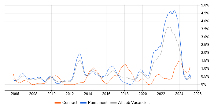 Job vacancy trend for Prototyping in Warwickshire Job vacancy trend for Prototyping in Warwickshire