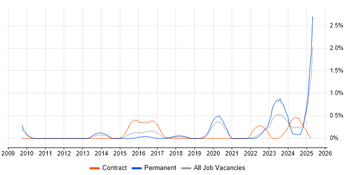 Job vacancy trend for Psychology in Warwickshire Job vacancy trend for Psychology in Warwickshire