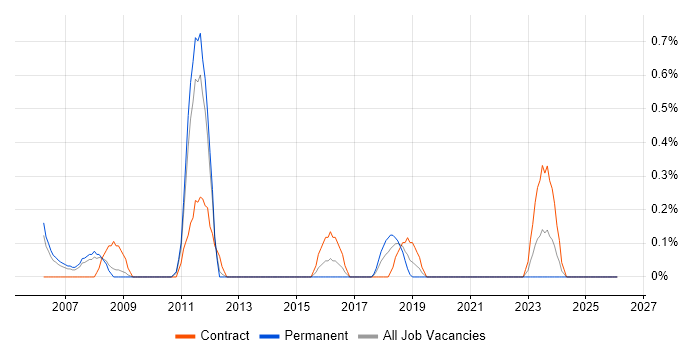 PTC Creo job vacancy trend in Warwickshire