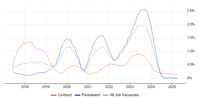 Job vacancy trend for Public Cloud in Warwickshire