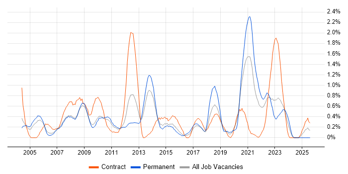 Job vacancy trend for Publishing in Warwickshire Job vacancy trend for Publishing in Warwickshire