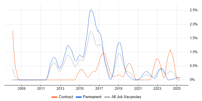 Job vacancy trend for Puppet in Warwickshire Job vacancy trend for Puppet in Warwickshire