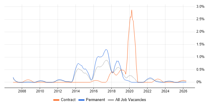 Python Developer job vacancy trend in Warwickshire