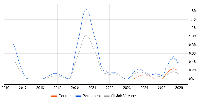 Python Engineer job vacancy trend in Warwickshire