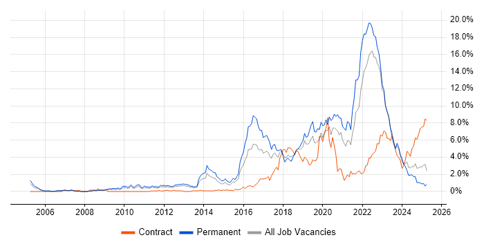 Job vacancy trend for Python in Warwickshire Job vacancy trend for Python in Warwickshire