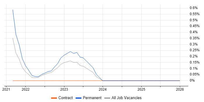 PyTorch job vacancy trend in Warwickshire