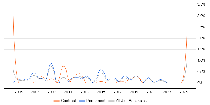 Job vacancy trend for QA Analyst in Warwickshire