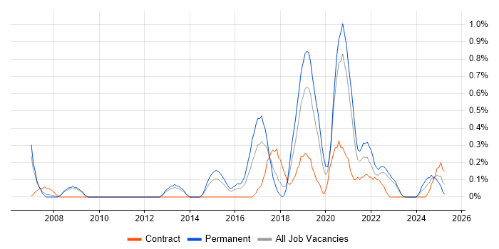 Job vacancy trend for QA Engineer in Warwickshire Job vacancy trend for QA Engineer in Warwickshire