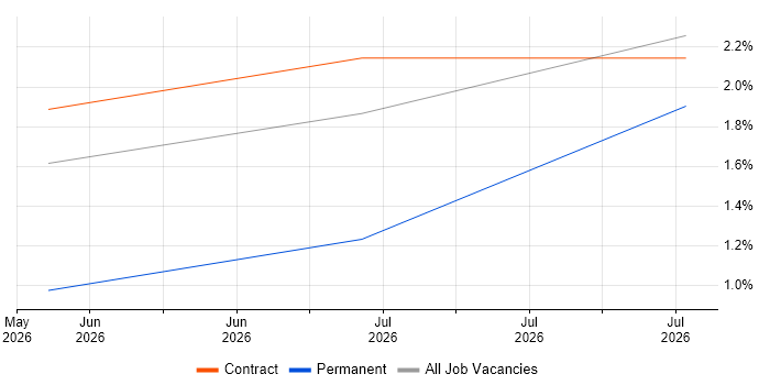 QA Specialist job vacancy trend in Warwickshire