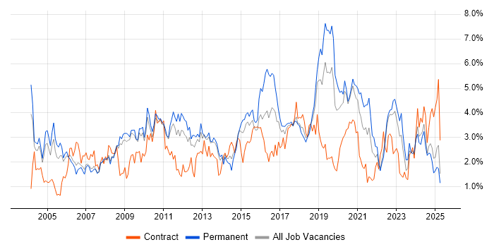 Job vacancy trend for QA in Warwickshire