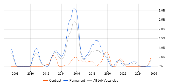 Job vacancy trend for QlikView in Warwickshire
