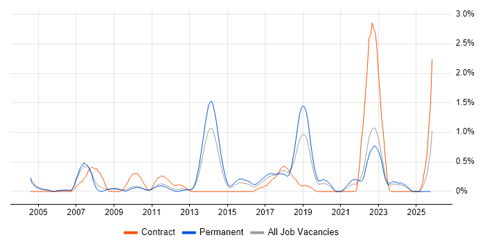 QMS job vacancy trend in Warwickshire