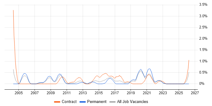 Quality Analyst job vacancy trend in Warwickshire