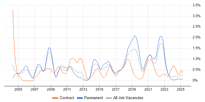 Job vacancy trend for Quality Management in Warwickshire Job vacancy trend for Quality Management in Warwickshire