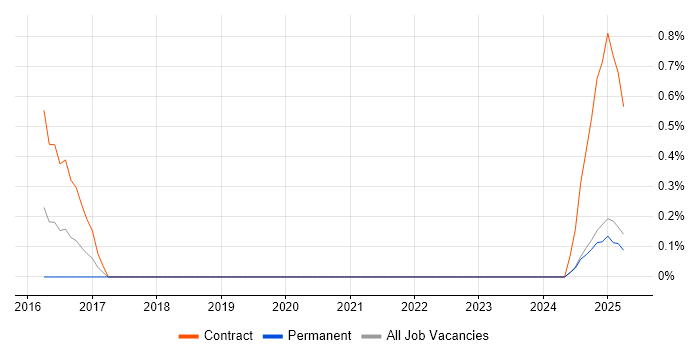 Job vacancy trend for QualityStage in Warwickshire Job vacancy trend for QualityStage in Warwickshire
