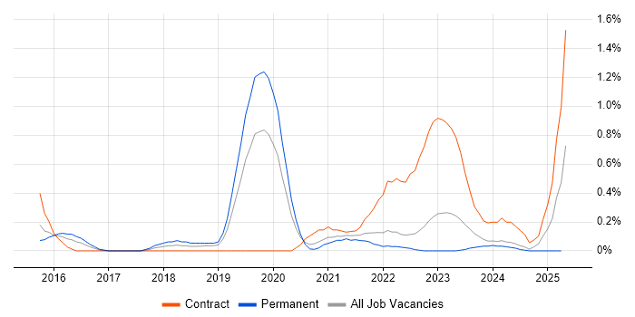 Job vacancy trend for Qualys in Warwickshire Job vacancy trend for Qualys in Warwickshire